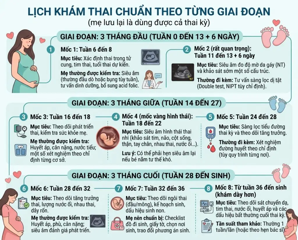 Lịch khám thai chuẩn: Mẹ bầu cần đi khám vào những tuần nào?