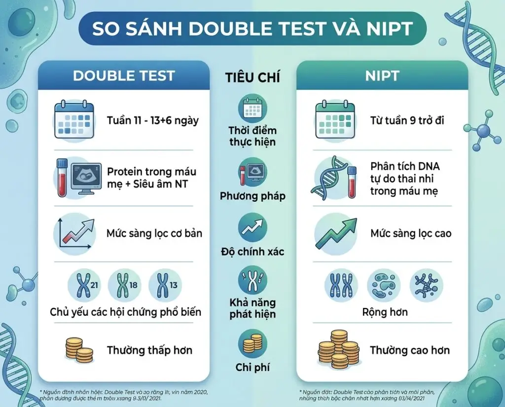Double Test và NIPT: Sự khác biệt mẹ cần biết để không mất tiền oan