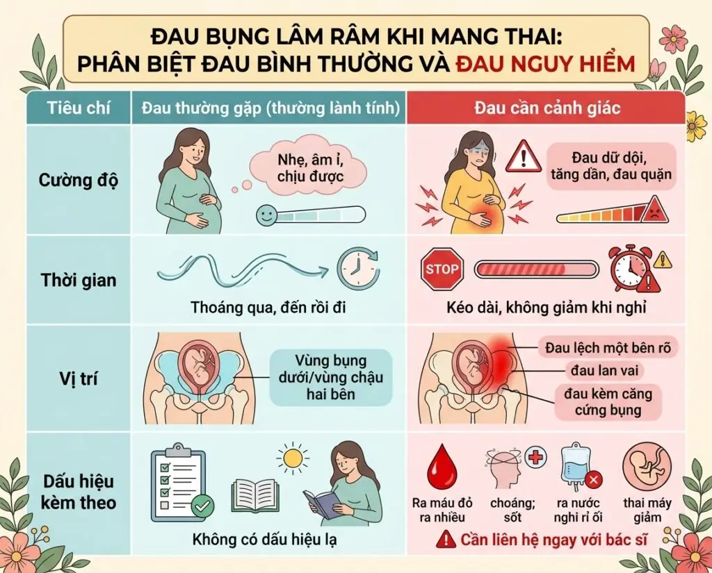 Đau bụng lâm râm khi mang thai: Bình thường hay nguy hiểm?